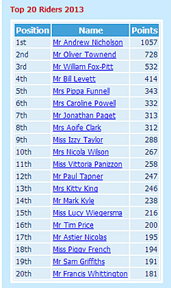 BE Rider Rankings Bill Levett
