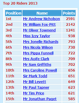 BE Final Rankings Bill Levett